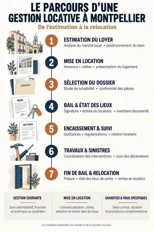 Infographie du parcours de gestion locative Montpellier, des frais et des prestations