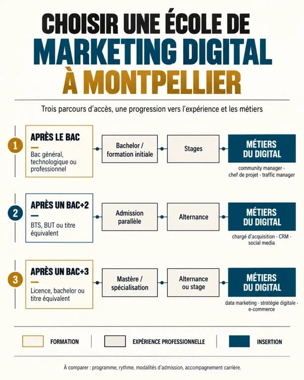Parcours pour choisir une école de marketing digital à Montpellier après le bac, un bac+2 ou un bac+3