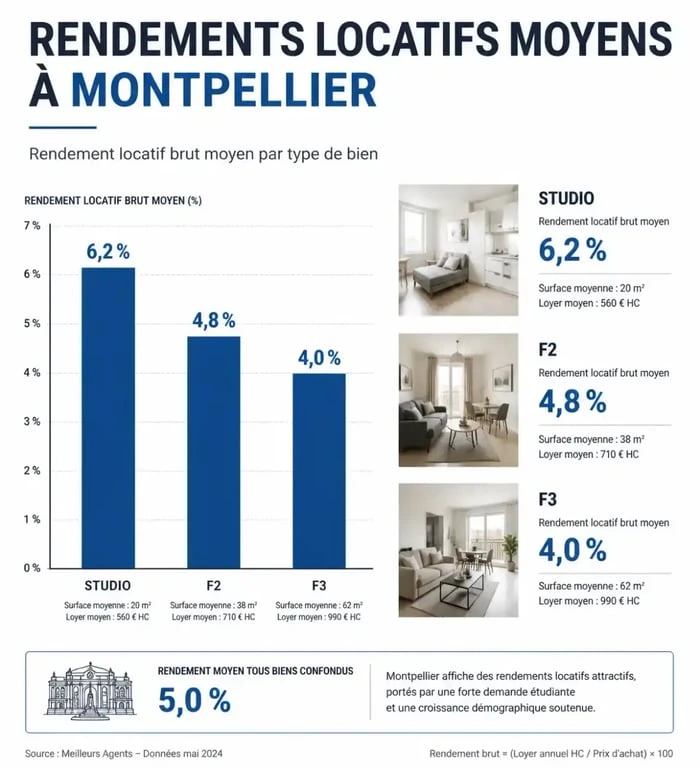 Infographie des rendements pour un investissement locatif à Montpellier par type de logement