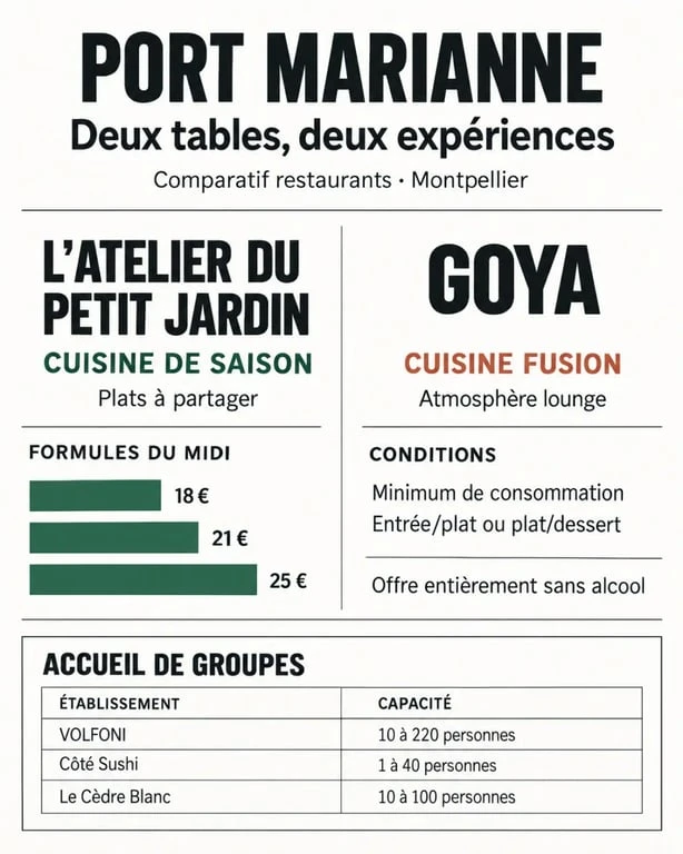 Restaurants Montpellier Port Marianne : comparaison des cuisines, prix et ambiances